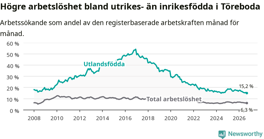 Graf: Skillnad i arbetslöshet mellan utrikesfödda och hela befolkningen i Töreboda kommun