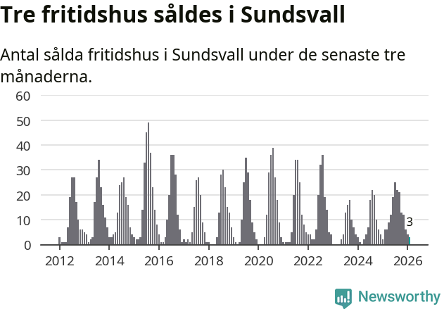 Graf: Antal sålda fritidshus i Sundsvalls kommun