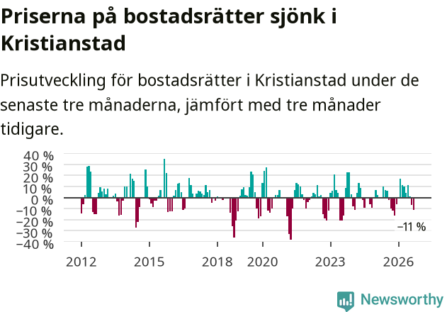 Graf: Prisutveckling för bostadsrätter i Kristianstads kommun