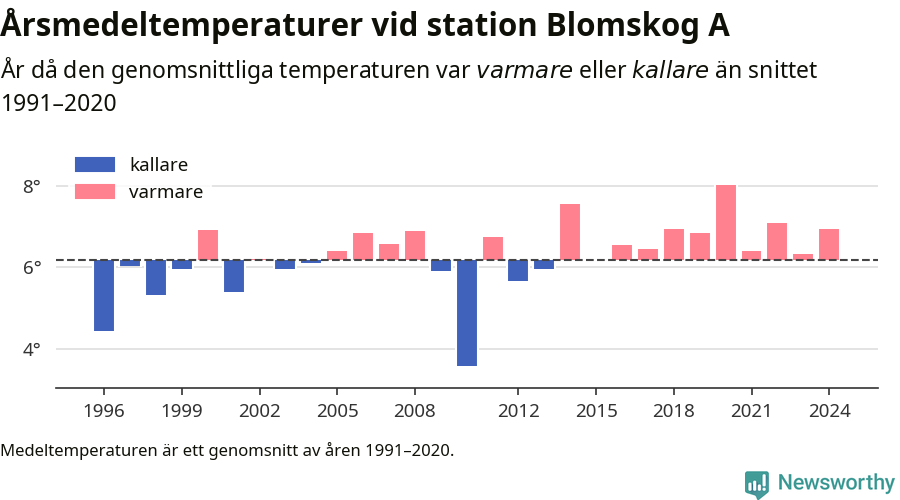 Diagram som år för år visar årsmedeltemperaturens avvikelse från de senaste 30 årens medelvärde.