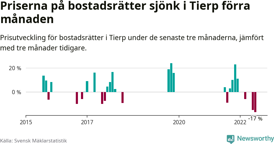 Graf: Prisutveckling för bostadsrätter i Tierps kommun