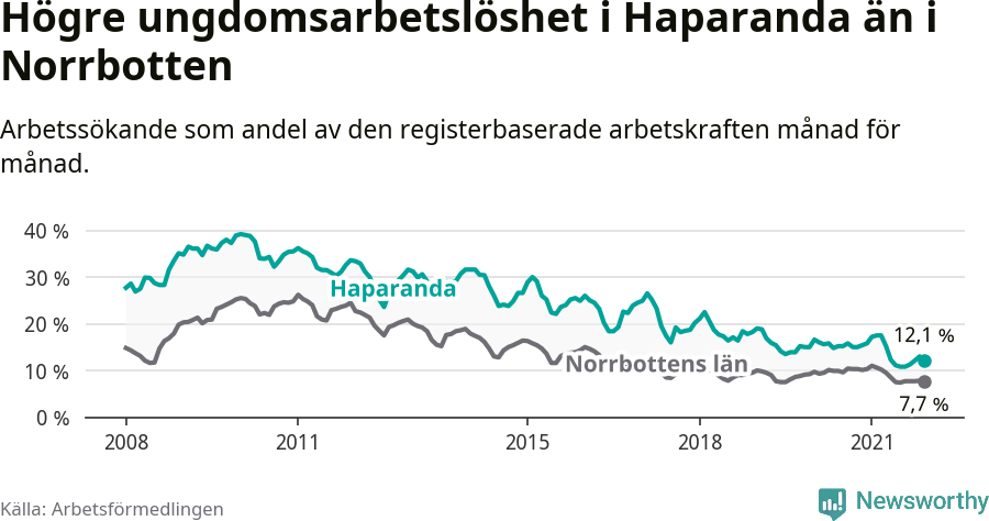 Graf: Arbetslöshet bland unga i Haparanda kommun och Norrbottens län