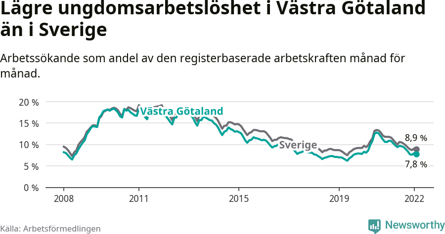 Graf: Arbetslöshet bland unga i Västra Götalands län och Sverige