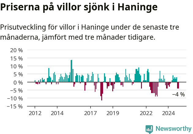Graf: Prisutveckling för villor i Haninge kommun