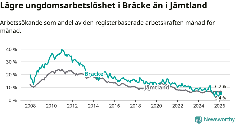 Graf: Arbetslöshet bland unga i Bräcke kommun och Jämtlands län