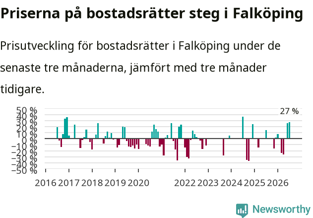 Graf: Prisutveckling för bostadsrätter i Falköpings kommun