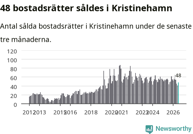 Graf: Antal sålda bostadsrätter i Kristinehamns kommun