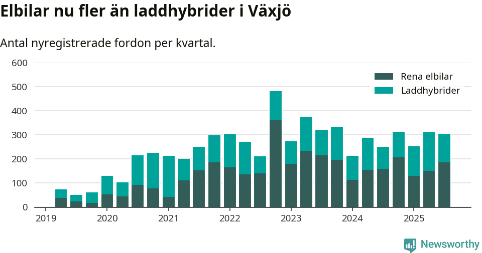 Graf: Antal nya laddhybrider och elbilar över tid