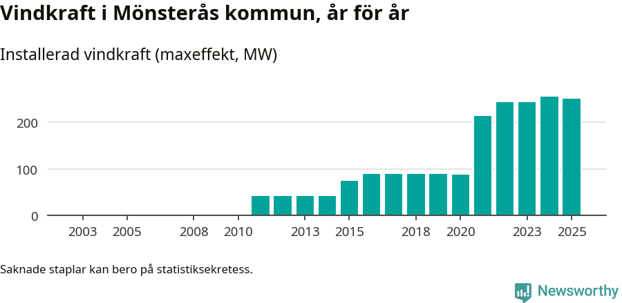 stapeldiagram som visar den totala installerade effekten från år till år.