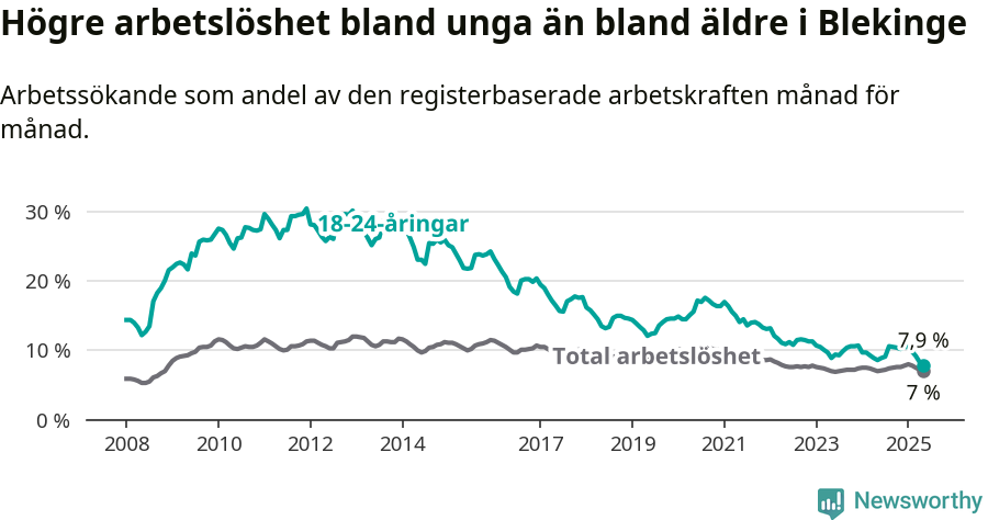 Graf: Skillnad i arbetslöshet mellan unga och hela befolkningen i Blekinge län