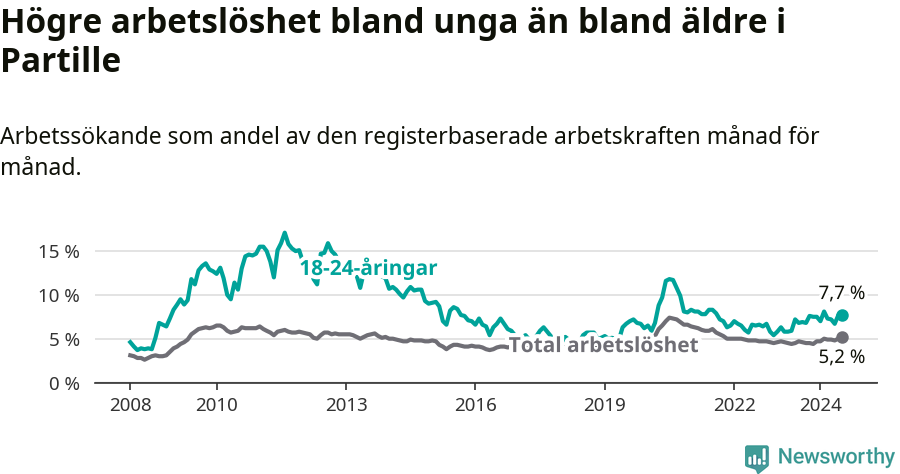 Graf: Skillnad i arbetslöshet mellan unga och hela befolkningen i Partille kommun