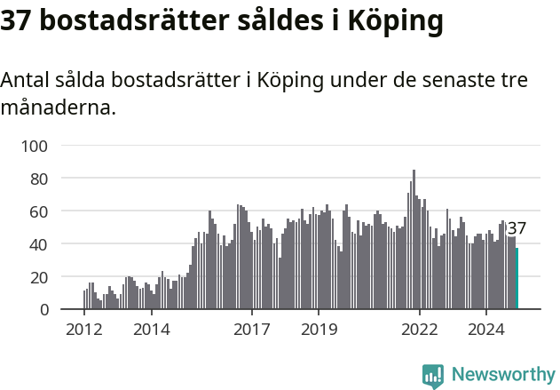 Graf: Antal sålda bostadsrätter i Köpings kommun
