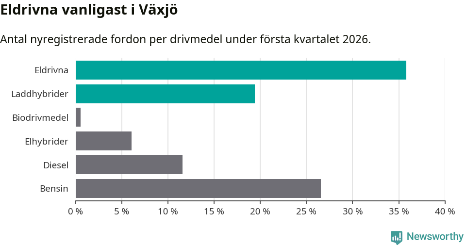 Graf: Antal nyregistrerade fordon per drivmedel