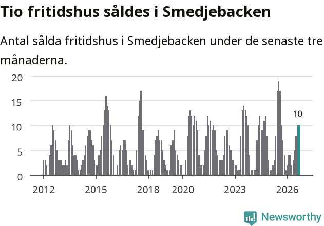 Graf: Antal sålda fritidshus i Smedjebackens kommun