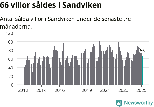 Graf: Antal sålda villor i Sandvikens kommun