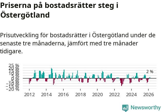 Graf: Prisutveckling för bostadsrätter i Östergötlands län
