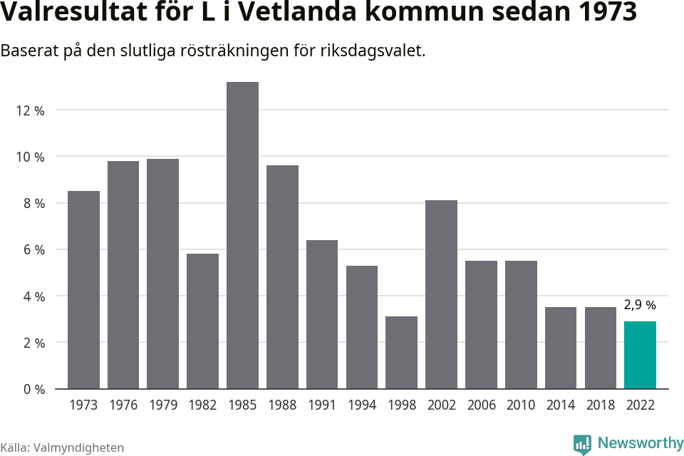 Liberalernas resultat över tid