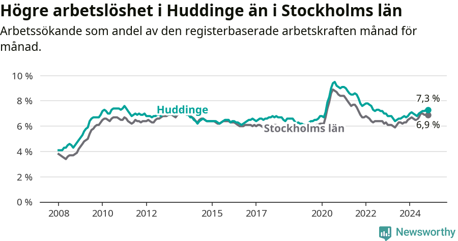 Graf: Arbetslöshet i Huddinge kommun och Stockholms län