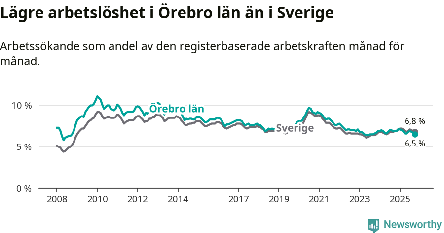 Graf: Arbetslöshet i Örebro län och Sverige