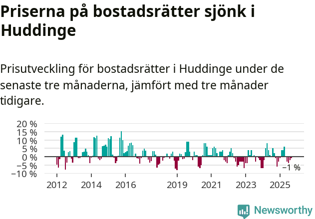 Graf: Prisutveckling för bostadsrätter i Huddinge kommun