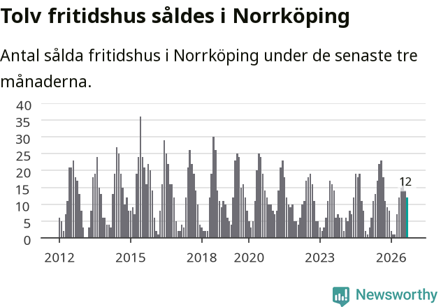 Graf: Antal sålda fritidshus i Norrköpings kommun