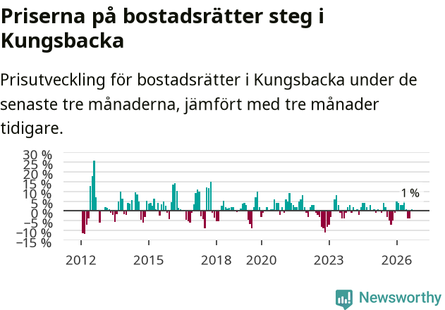 Graf: Prisutveckling för bostadsrätter i Kungsbacka kommun