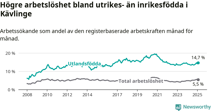 Graf: Skillnad i arbetslöshet mellan utrikesfödda och hela befolkningen i Kävlinge kommun