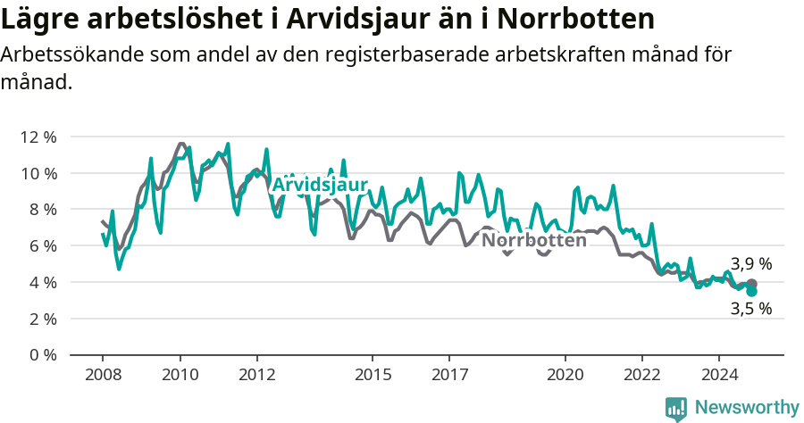 Graf: Arbetslöshet i Arvidsjaurs kommun och Norrbottens län