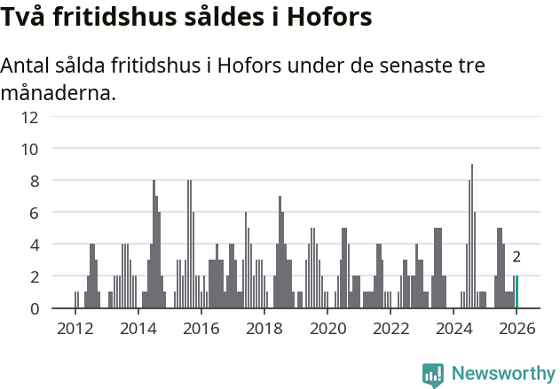 Graf: Antal sålda fritidshus i Hofors kommun