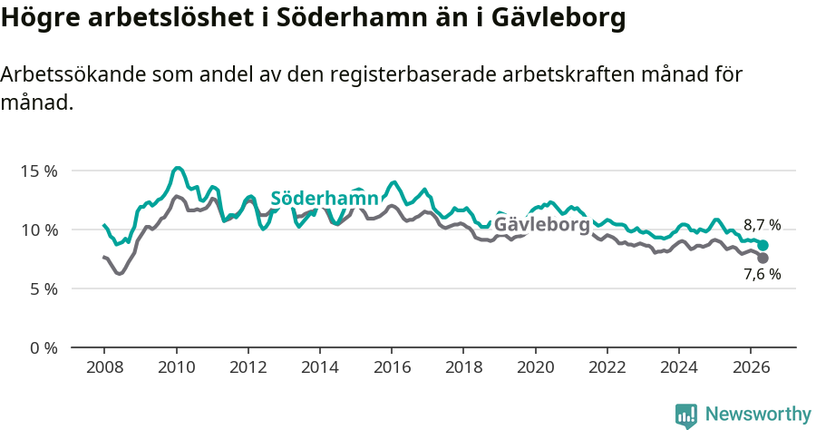 Graf: Arbetslöshet i Söderhamns kommun och Gävleborgs län