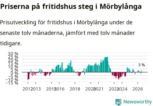 Graf: Prisutveckling för fritidshus i Mörbylånga kommun