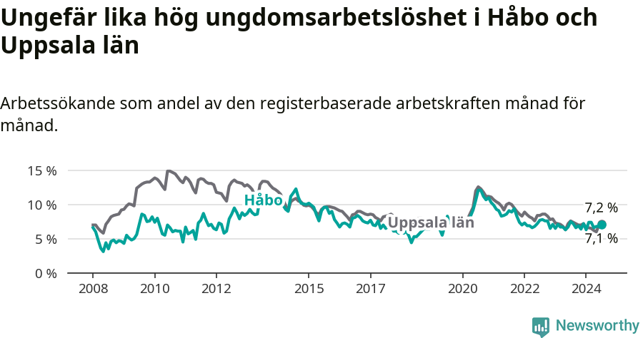 Graf: Arbetslöshet bland unga i Håbo kommun och Uppsala län