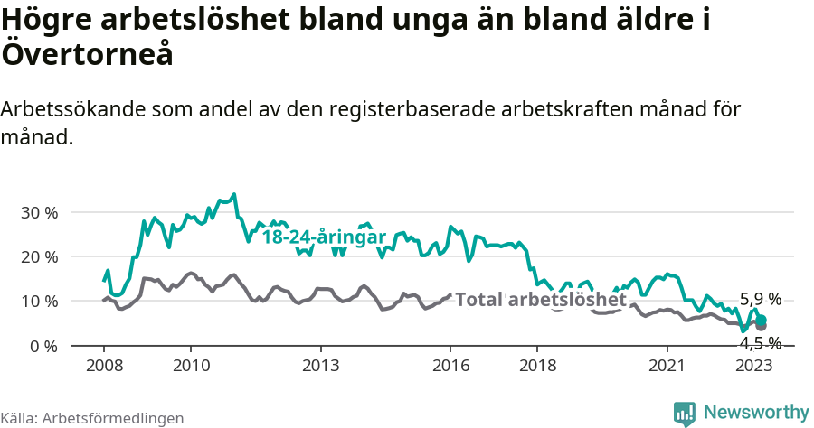Graf: Skillnad i arbetslöshet mellan unga och hela befolkningen i Övertorneå kommun