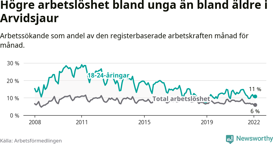 Graf: Skillnad i arbetslöshet mellan unga och hela befolkningen i Arvidsjaurs kommun