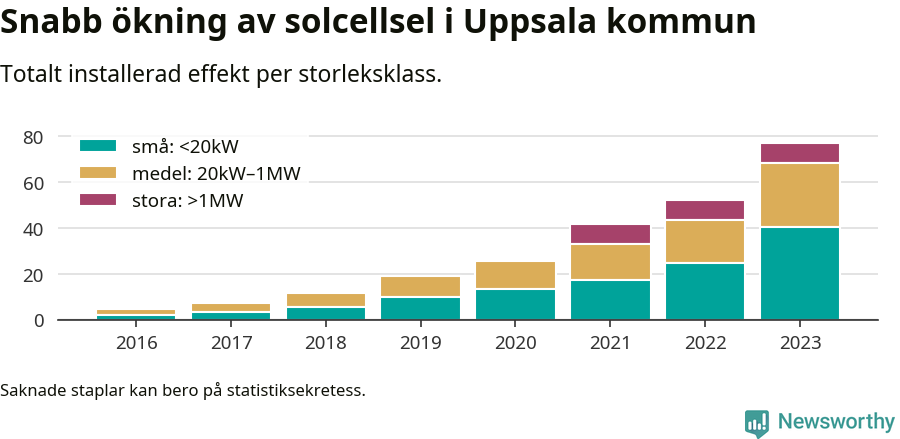 stapeldiagram som visar hur den totala effekten växer från år till år.