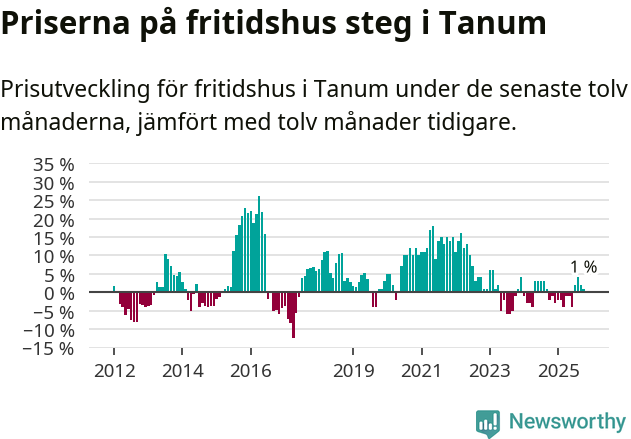 Graf: Prisutveckling för fritidshus i Tanums kommun