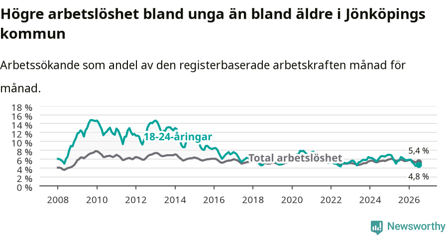 Graf: Skillnad i arbetslöshet mellan unga och hela befolkningen i Jönköpings kommun
