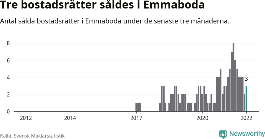Graf: Antal sålda bostadsrätter i Emmaboda kommun