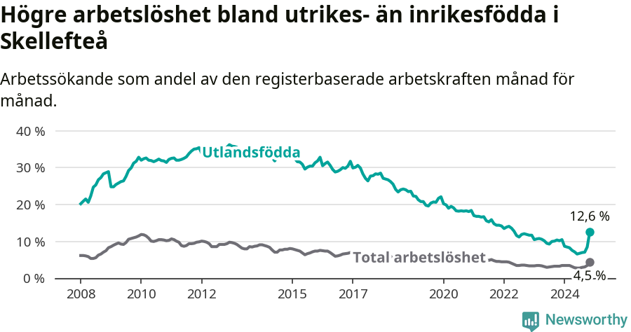 Graf: Skillnad i arbetslöshet mellan utrikesfödda och hela befolkningen i Skellefteå kommun