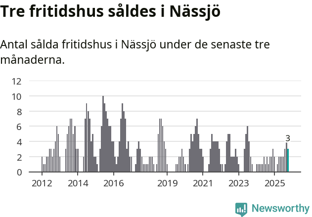 Graf: Antal sålda fritidshus i Nässjö kommun