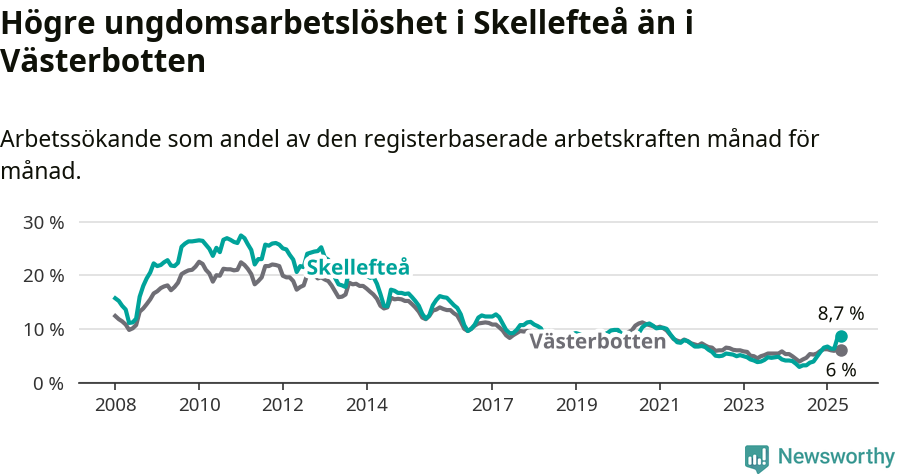 Graf: Arbetslöshet bland unga i Skellefteå kommun och Västerbottens län