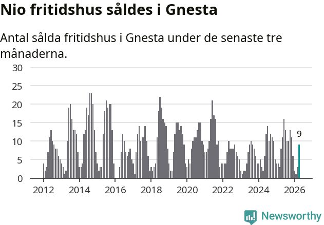 Graf: Antal sålda fritidshus i Gnesta kommun