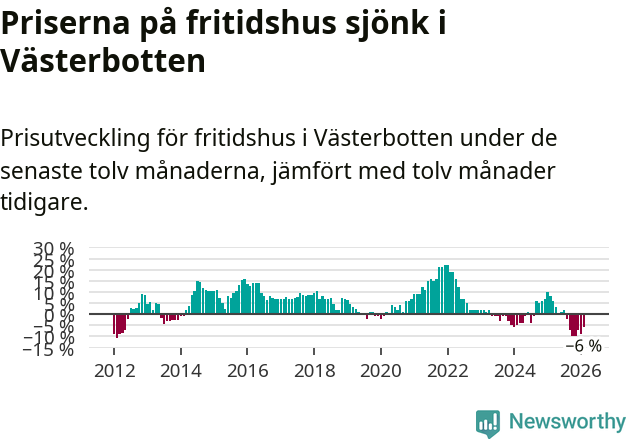 Graf: Prisutveckling för fritidshus i Västerbottens län