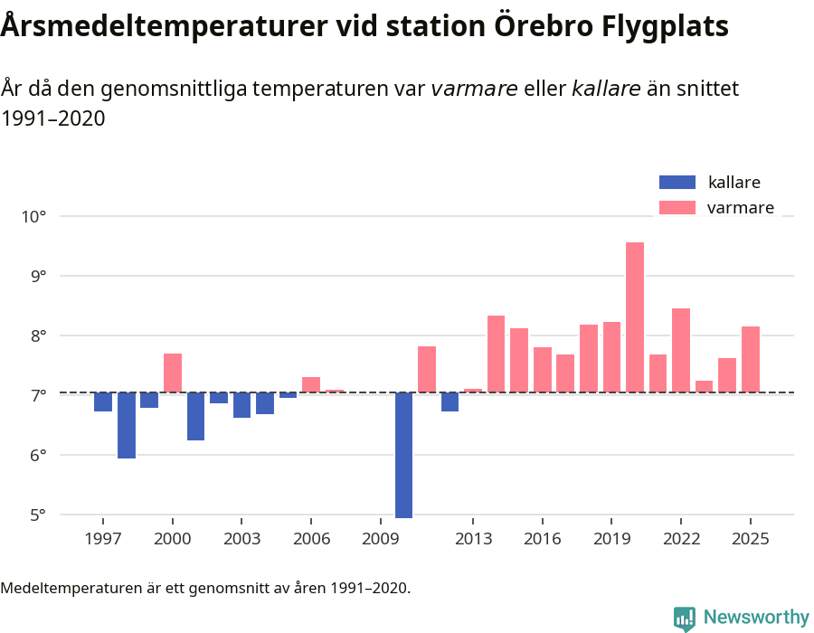 Diagram som år för år visar årsmedeltemperaturens avvikelse från de senaste 30 årens medelvärde.