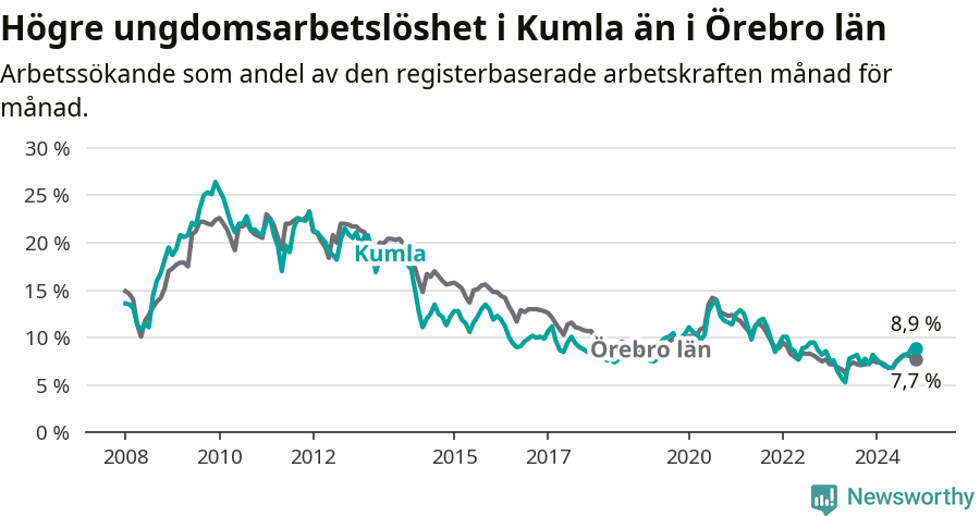 Graf: Arbetslöshet bland unga i Kumla kommun och Örebro län