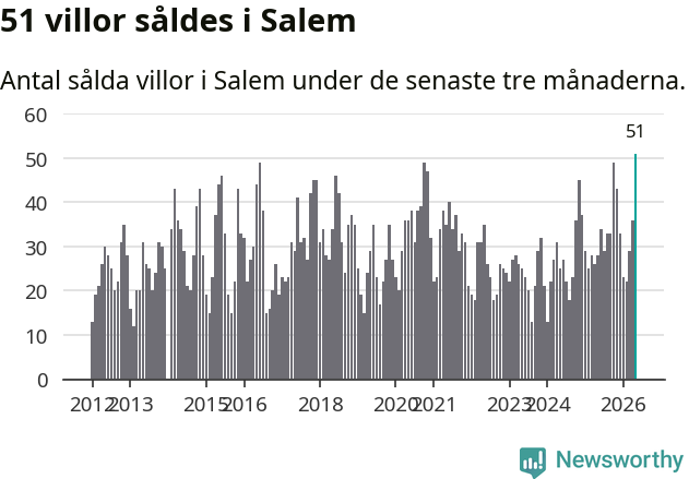 Graf: Antal sålda villor i Salems kommun