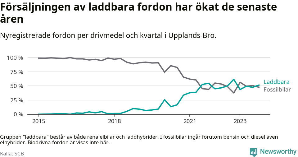 Graf: Andel laddbara bilar av alla nyregistreringar över tid