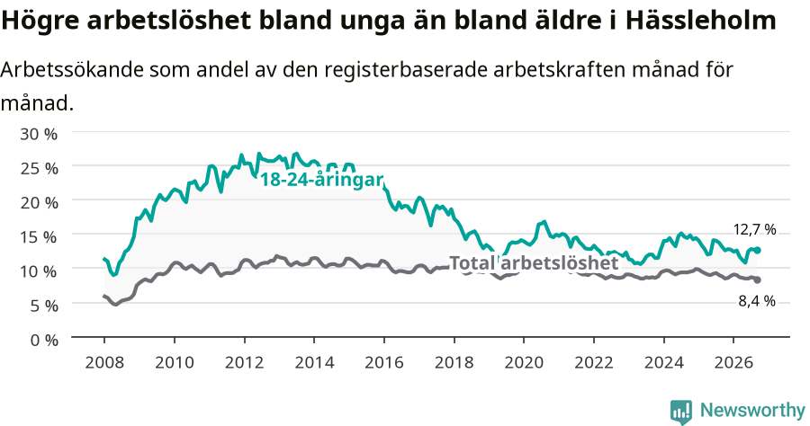 Graf: Skillnad i arbetslöshet mellan unga och hela befolkningen i Hässleholms kommun