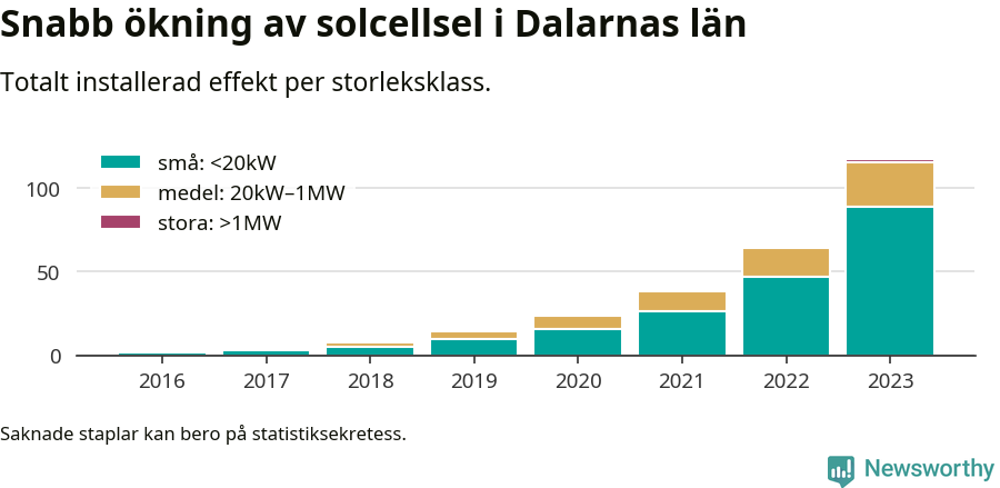 stapeldiagram som visar hur den totala effekten växer från år till år.