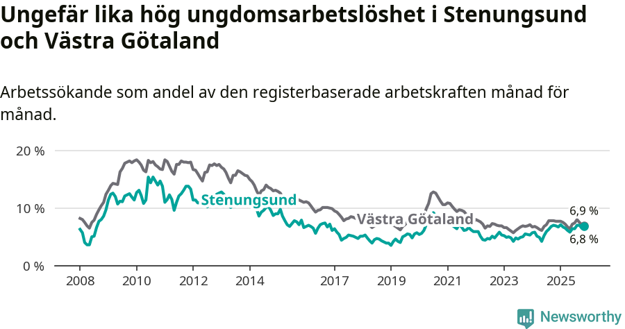 Graf: Arbetslöshet bland unga i Stenungsunds kommun och Västra Götalands län
